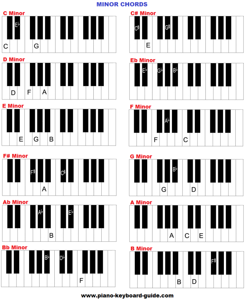 E Minor Chord How To Play Minor Chords On Piano Piano Chords