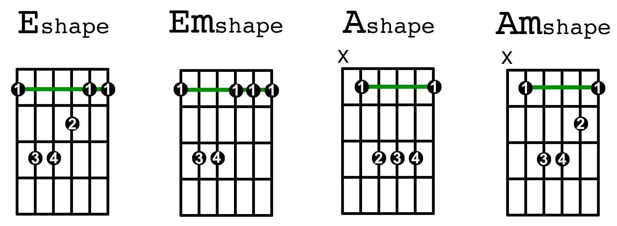 E Minor Chord The Four Most Essential Barre Chords Guitarhabits