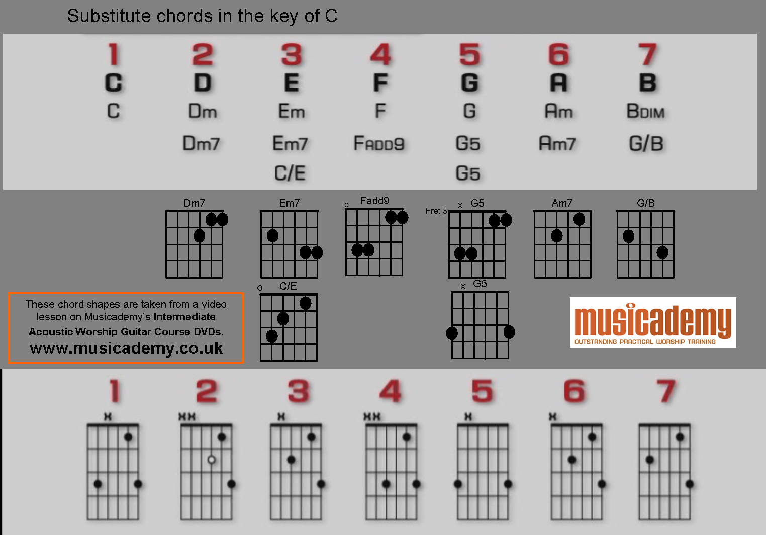 Em7 Guitar Chord Substitute Chords For The Key Of C