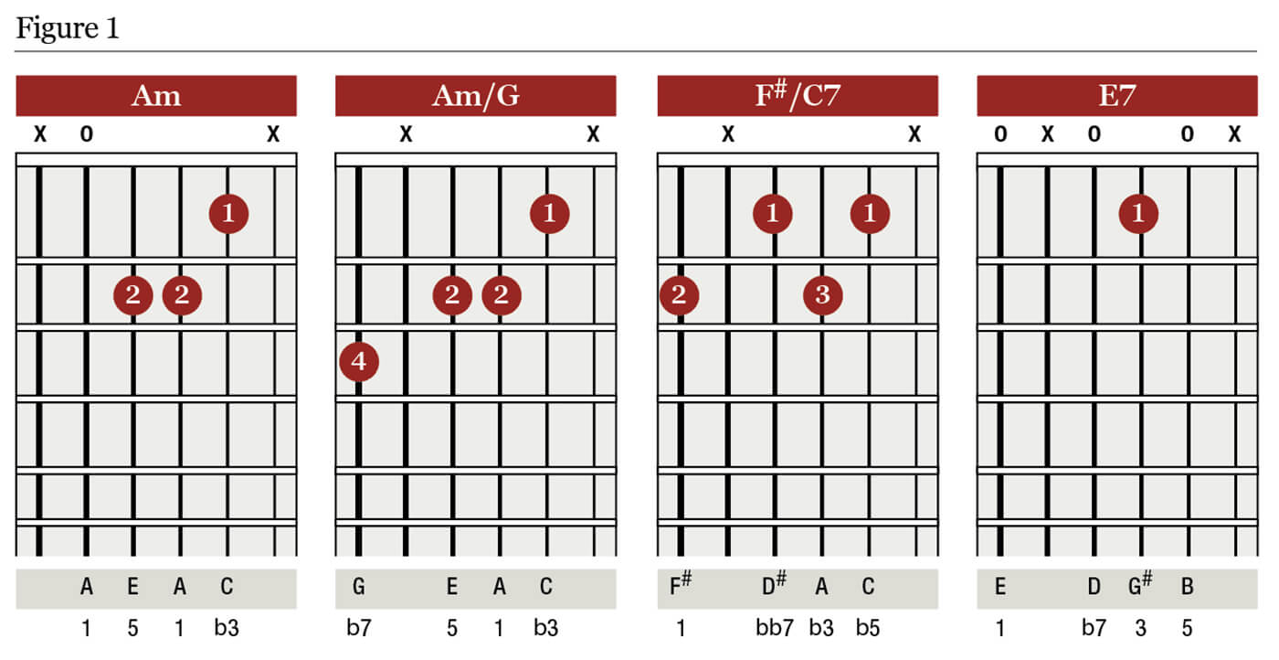 F# Guitar Chord Chord Clinic Expanding The Sequence Guitar All Things Guitar