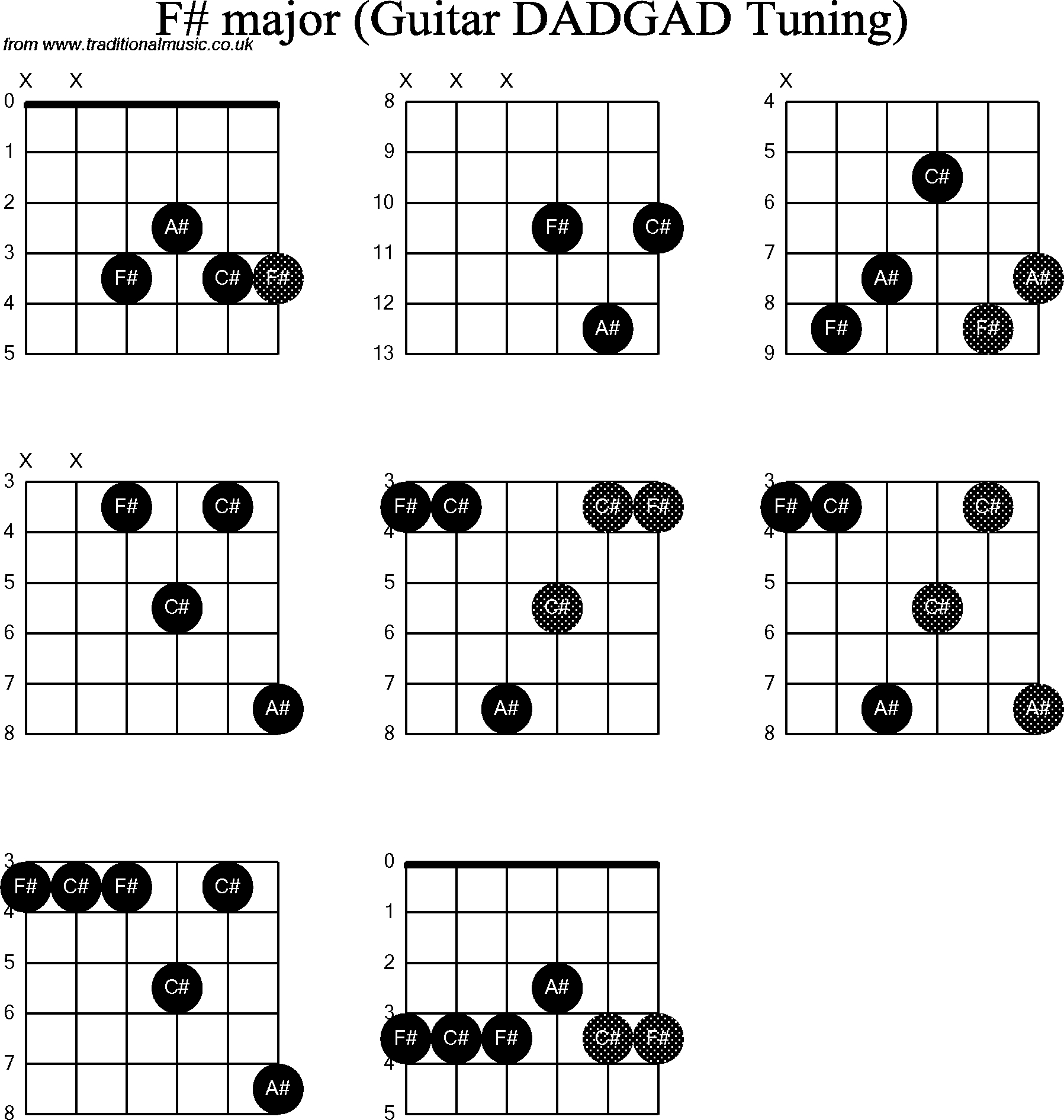 F Guitar Chord Chord Diagrams D Modal Guitar Dadgad F Sharp