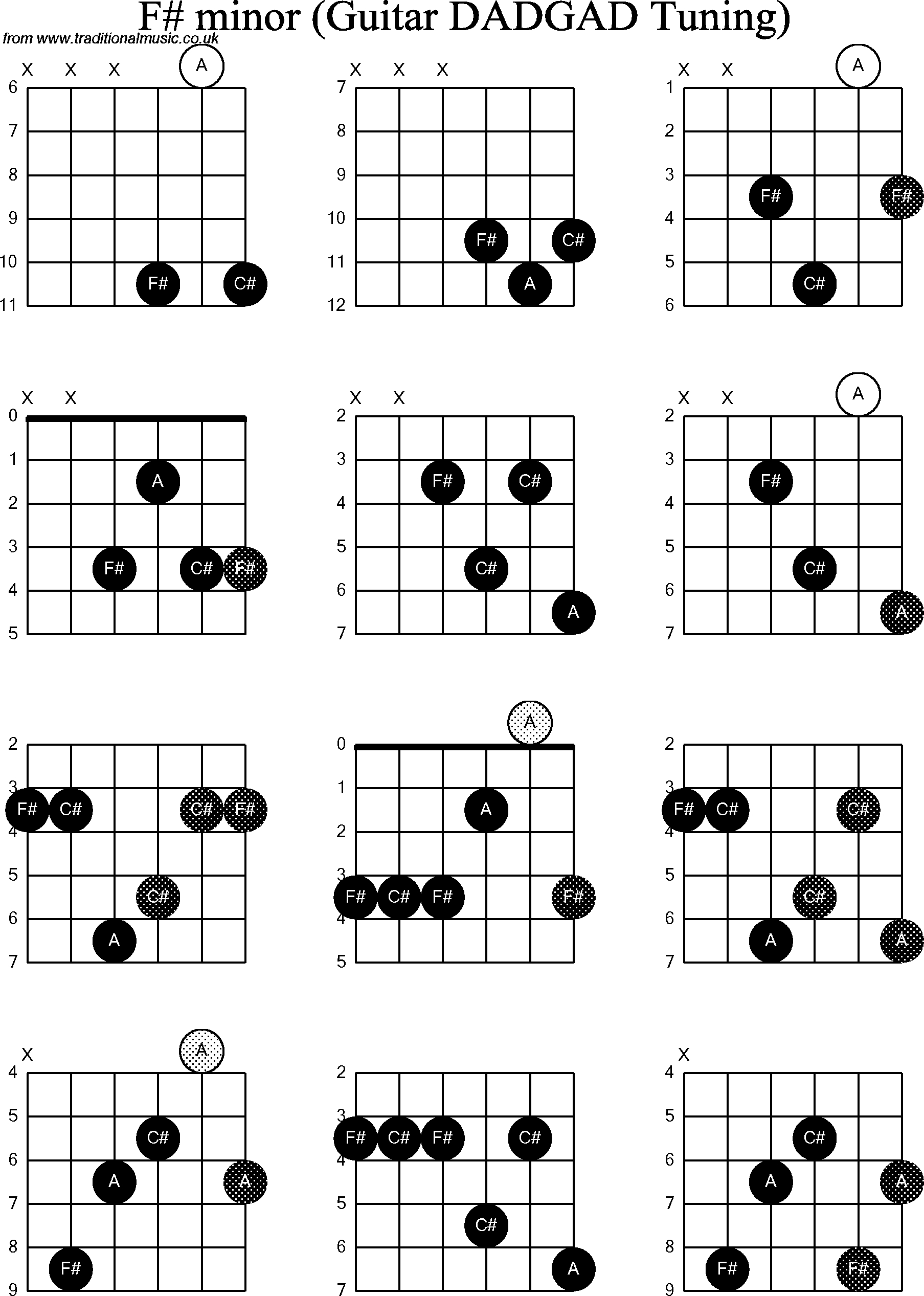 F# Guitar Chord Chord Diagrams D Modal Guitar Dadgad F Sharp Minor