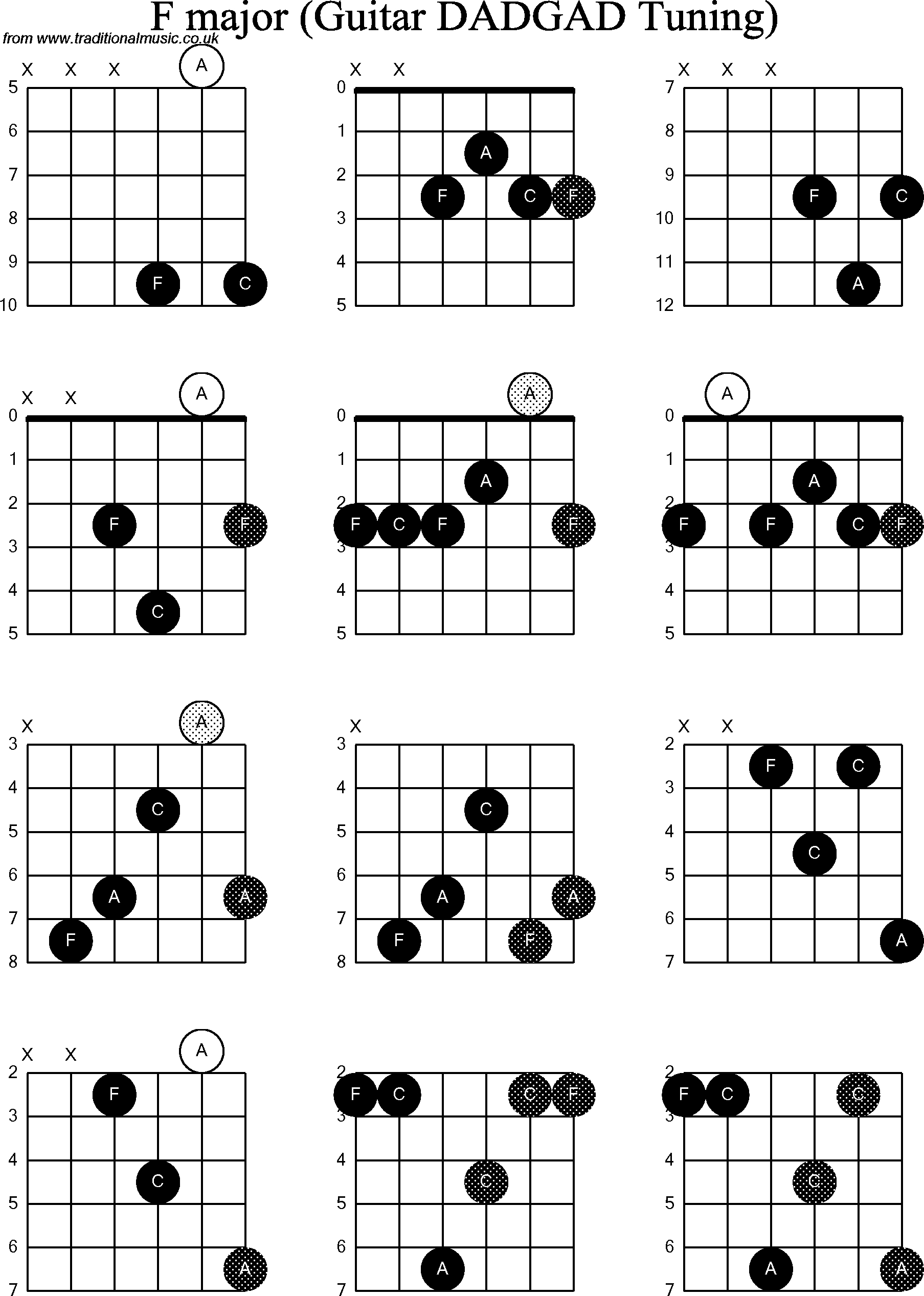 F Guitar Chord Chord Diagrams D Modal Guitar Dadgad F