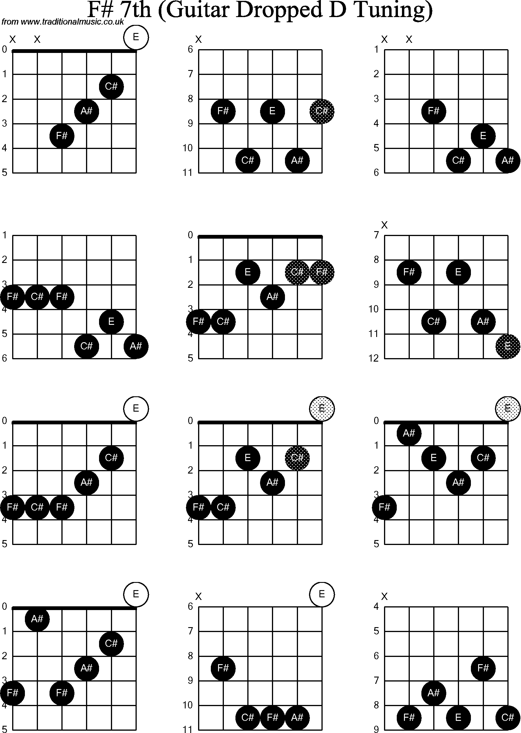 F Guitar Chord Chord Diagrams For Dropped D Guitardadgbe F Sharp7th