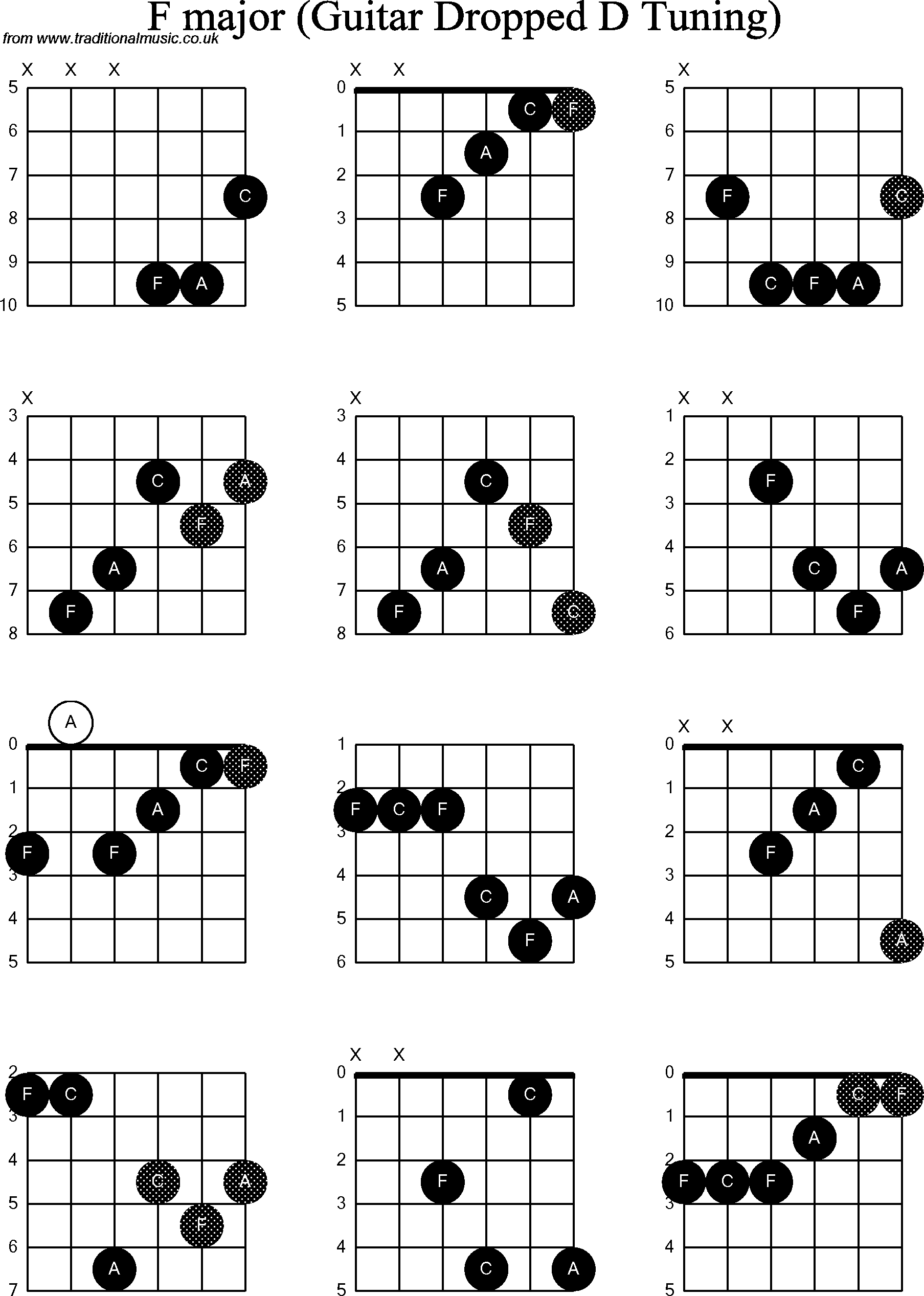 F Guitar Chord Chord Diagrams For Dropped D Guitardadgbe F