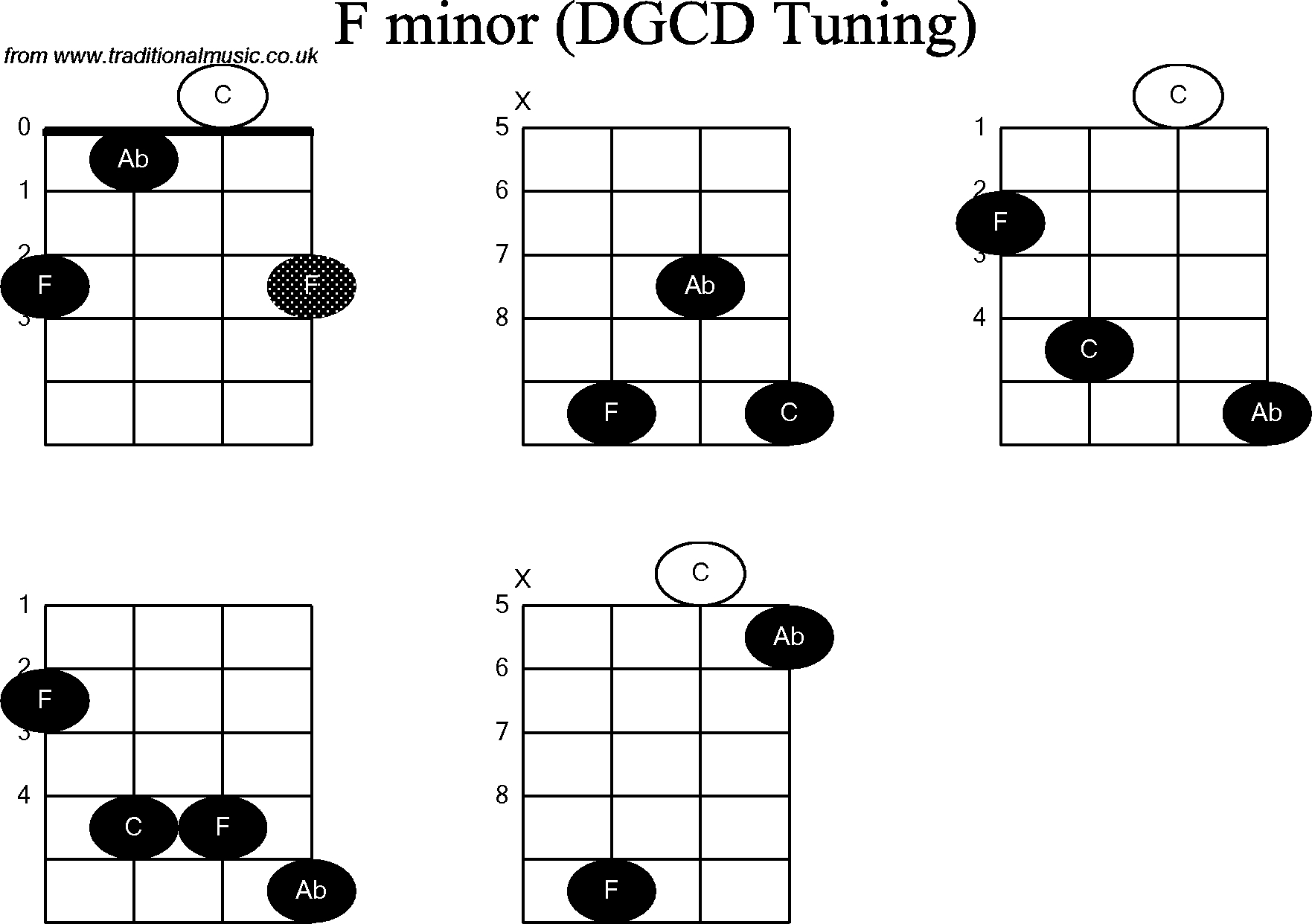 F M Chord Chord Diagrams For Banjog Modal F Minor
