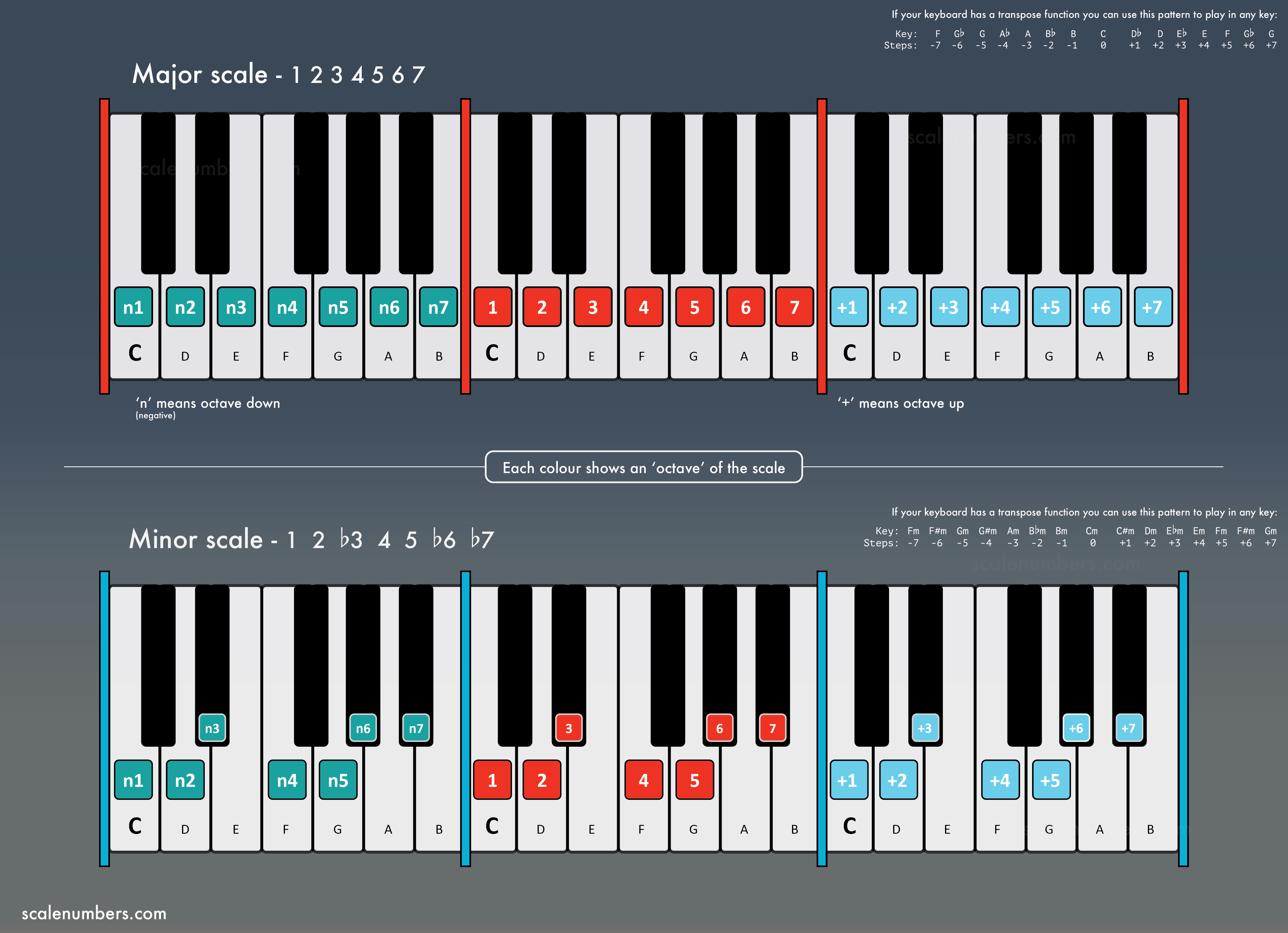 F M Piano Chord Theory Scale Numbers