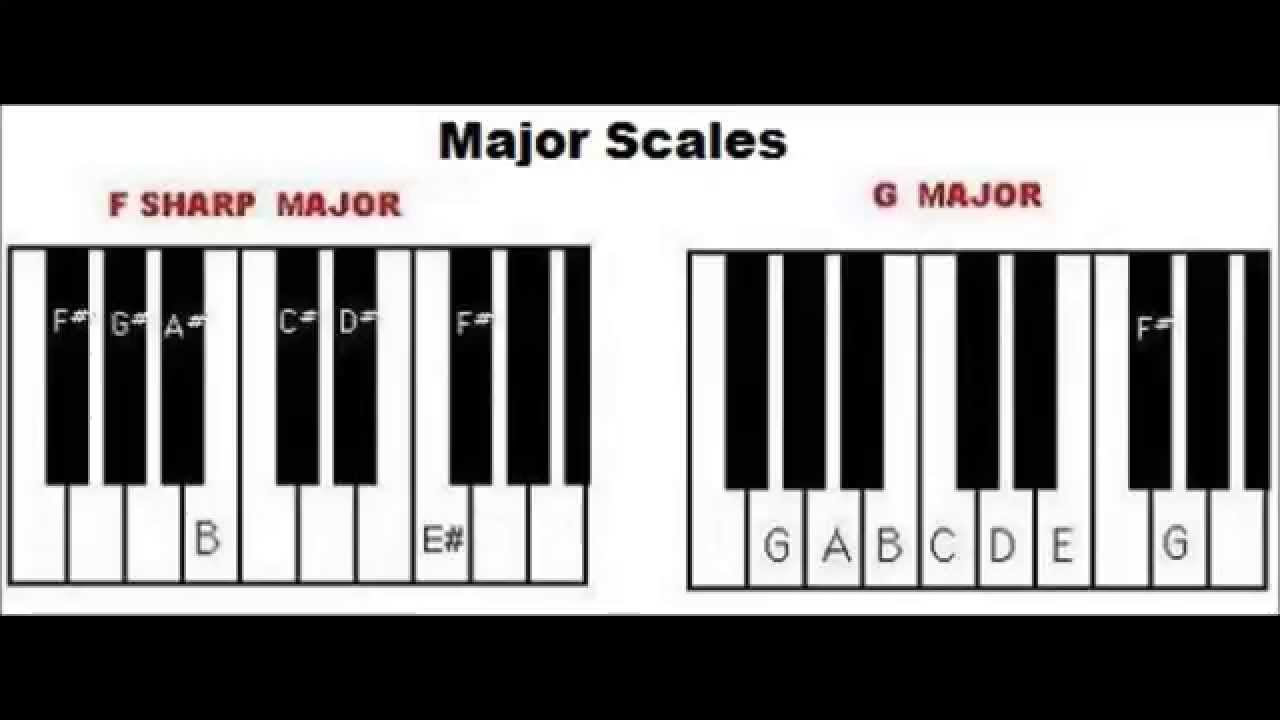 F# Piano Chord How To Play Major Chords On Piano Piano Chords