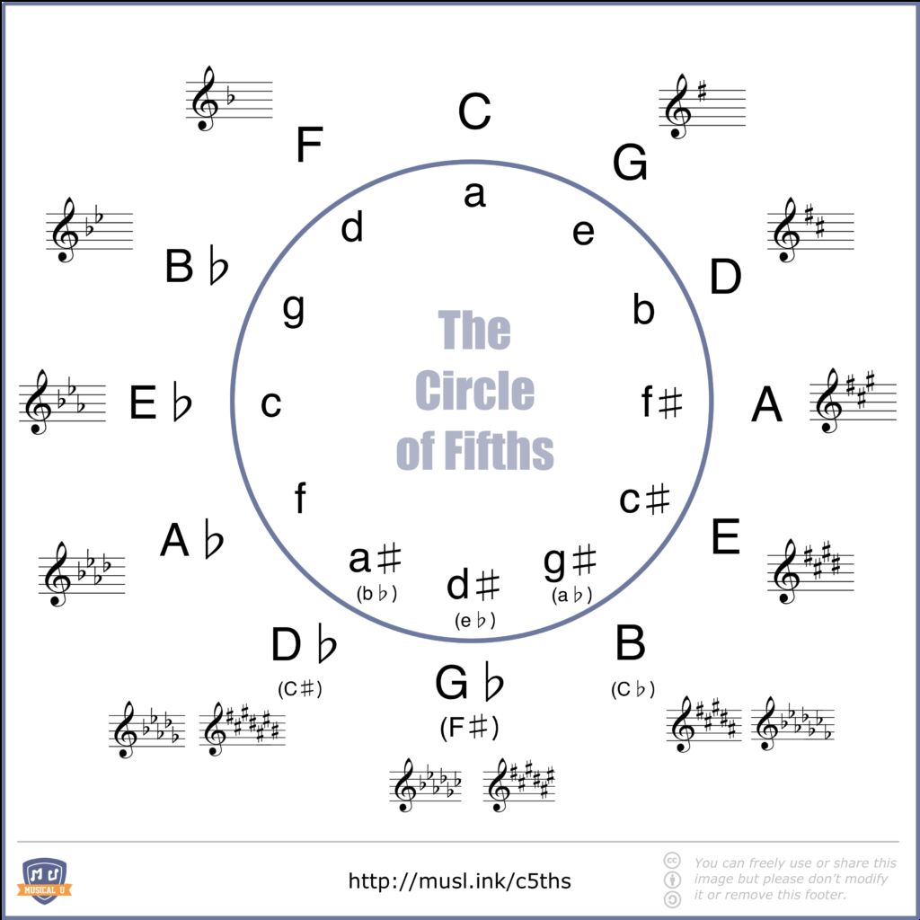 Four Chord Song Discovering Minor Chord Progressions Musical U