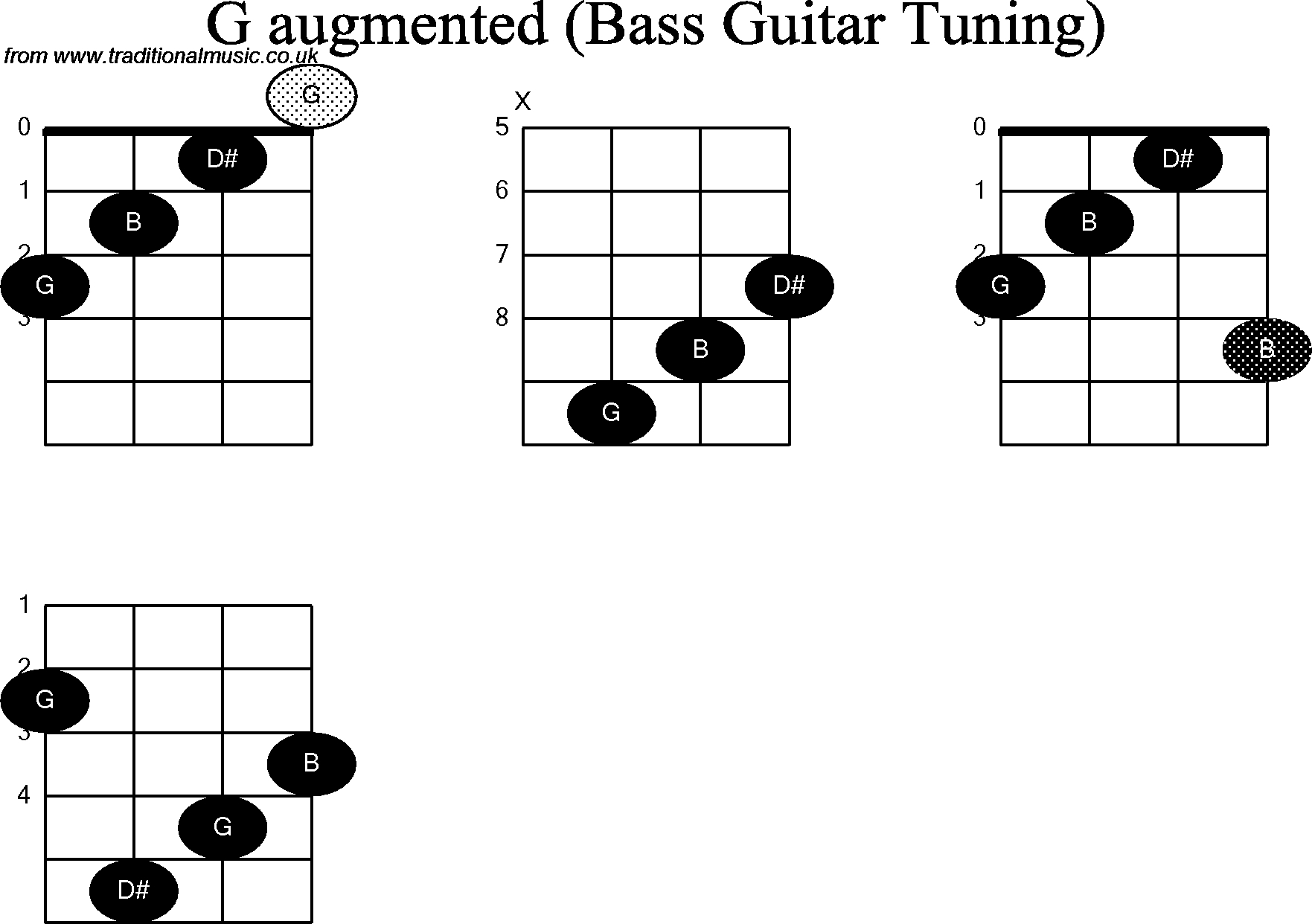 G Chord Guitar Bass Guitar Chord Diagrams For G Augmented