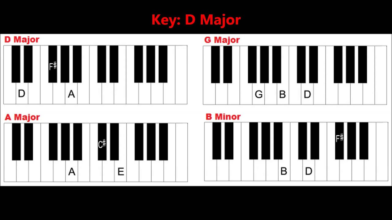 G Chord Piano Basic Piano Chords For Beginners Easy Piano Chords