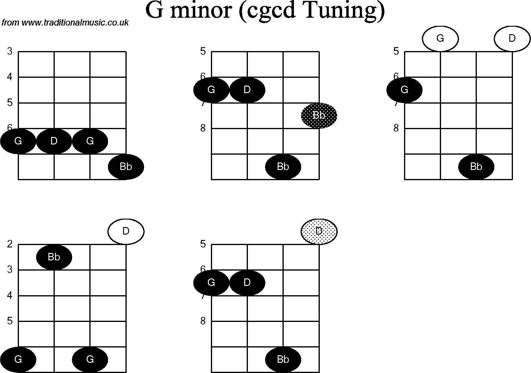 G Minor Chord Chord Diagrams For Banjodouble C G Minor