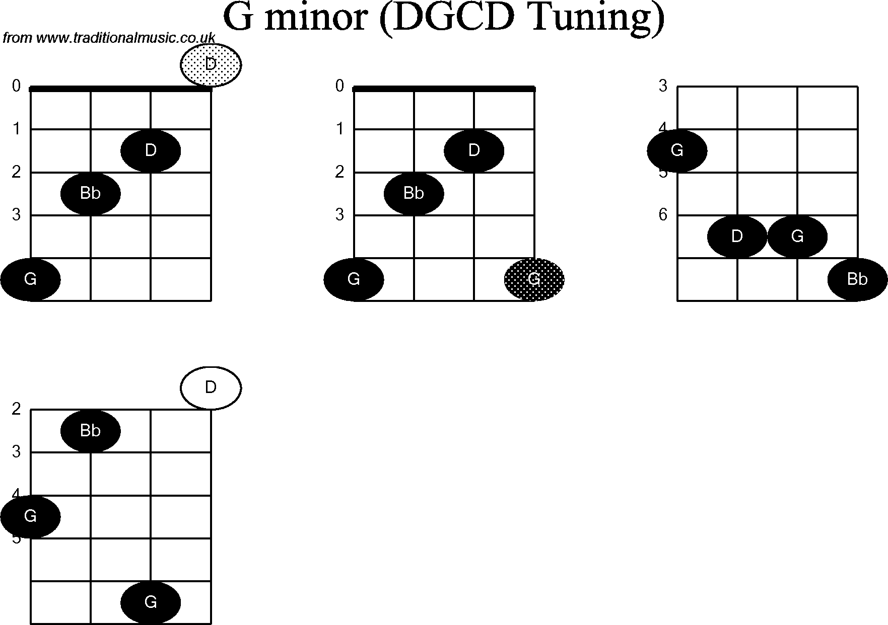 G Minor Chord Chord Diagrams For Banjog Modal G Minor