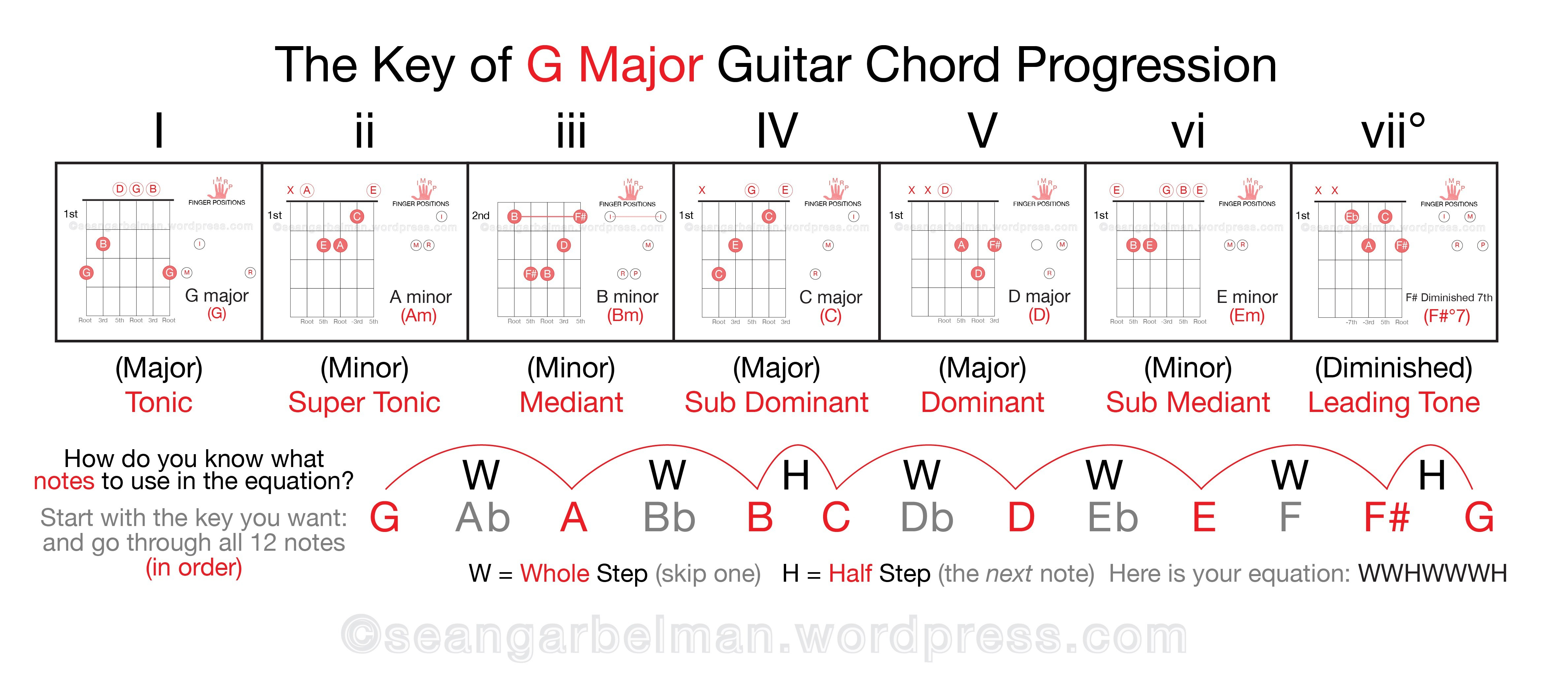 G Minor Chord G Minor Chord Progressions Accomplice Music