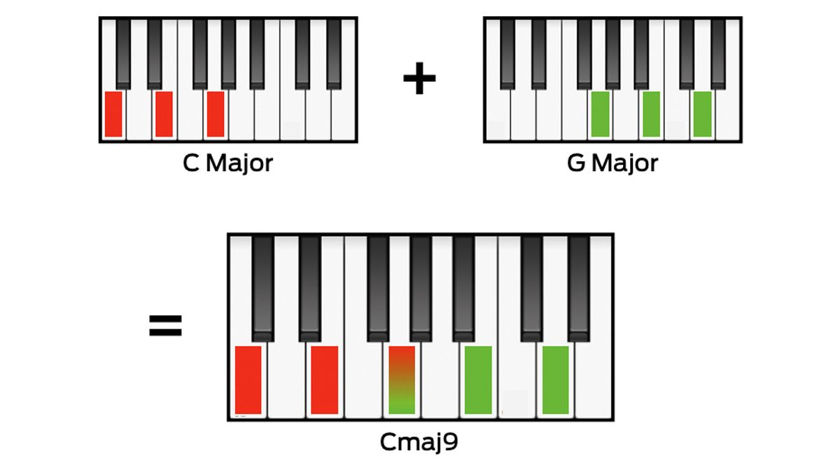 G# Piano Chord 10 Things That Every Music Producer Needs To Know About Chords