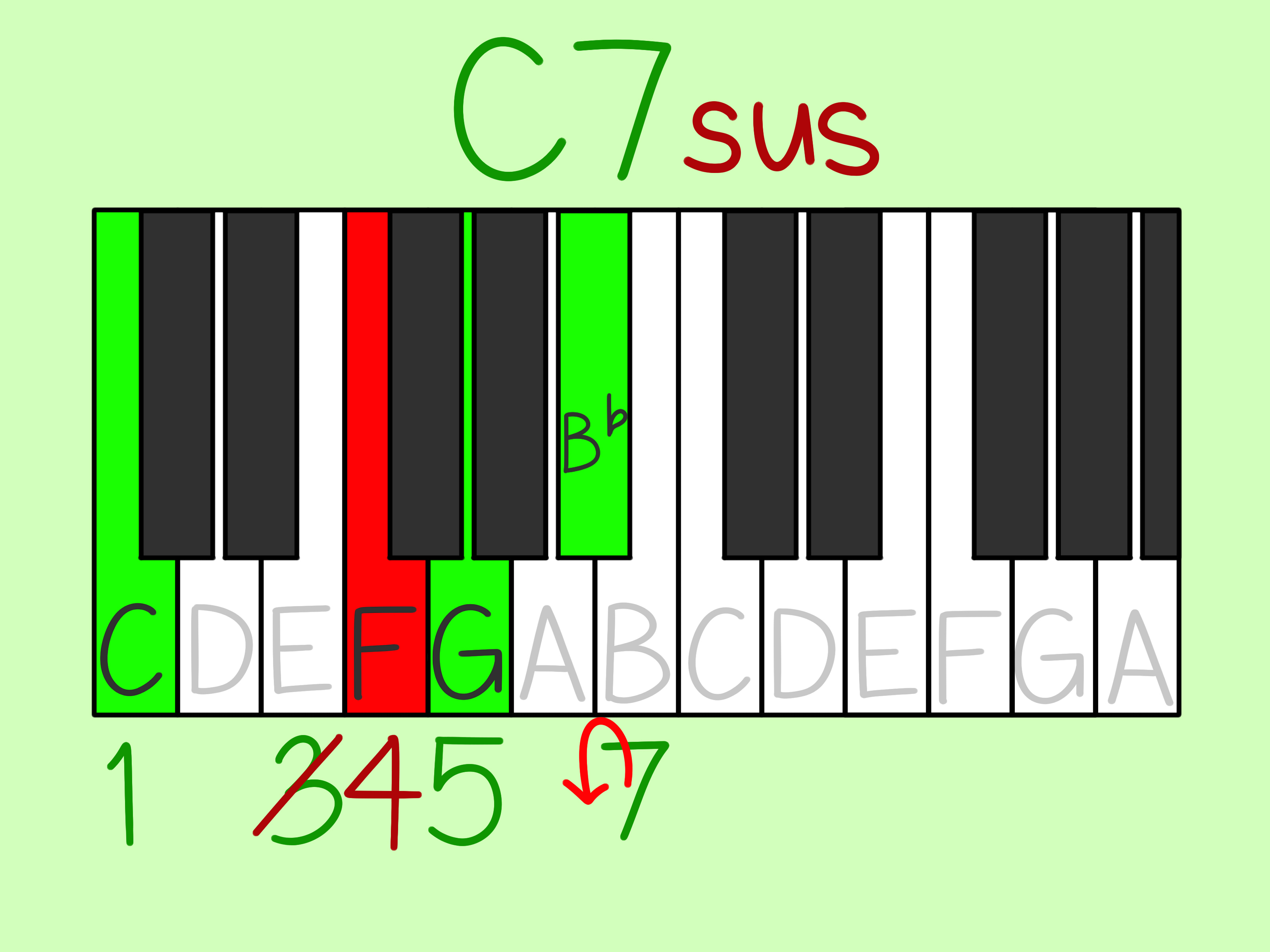 G# Piano Chord 3 Ways To Read Piano Chords Wikihow