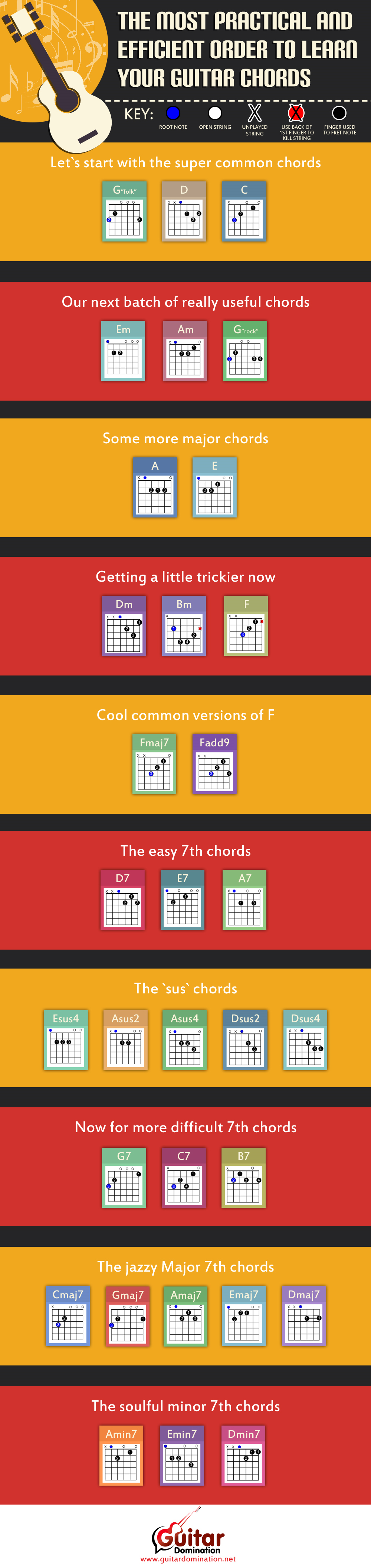 Guitar Chords For Beginners Guitar Chords Chart For Beginners