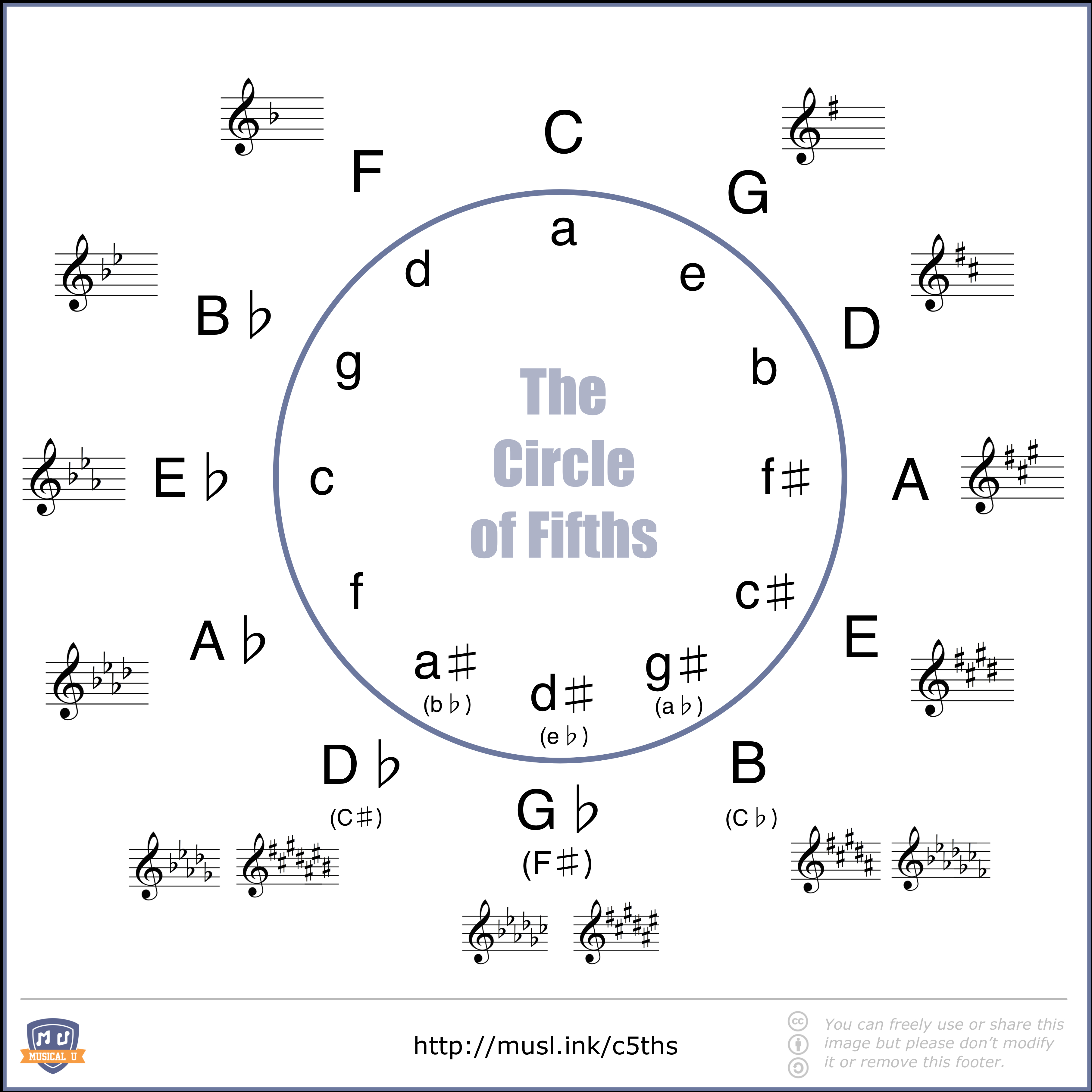 How Can It Be Chords The Ultimate Guide To The Circle Of Fifths Musical U