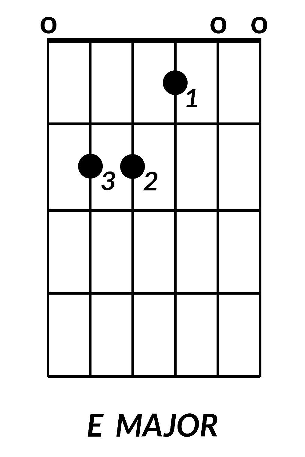 How To Play Guitar Chords How To Play Basic Guitar Chords For Beginners Yederberglauf