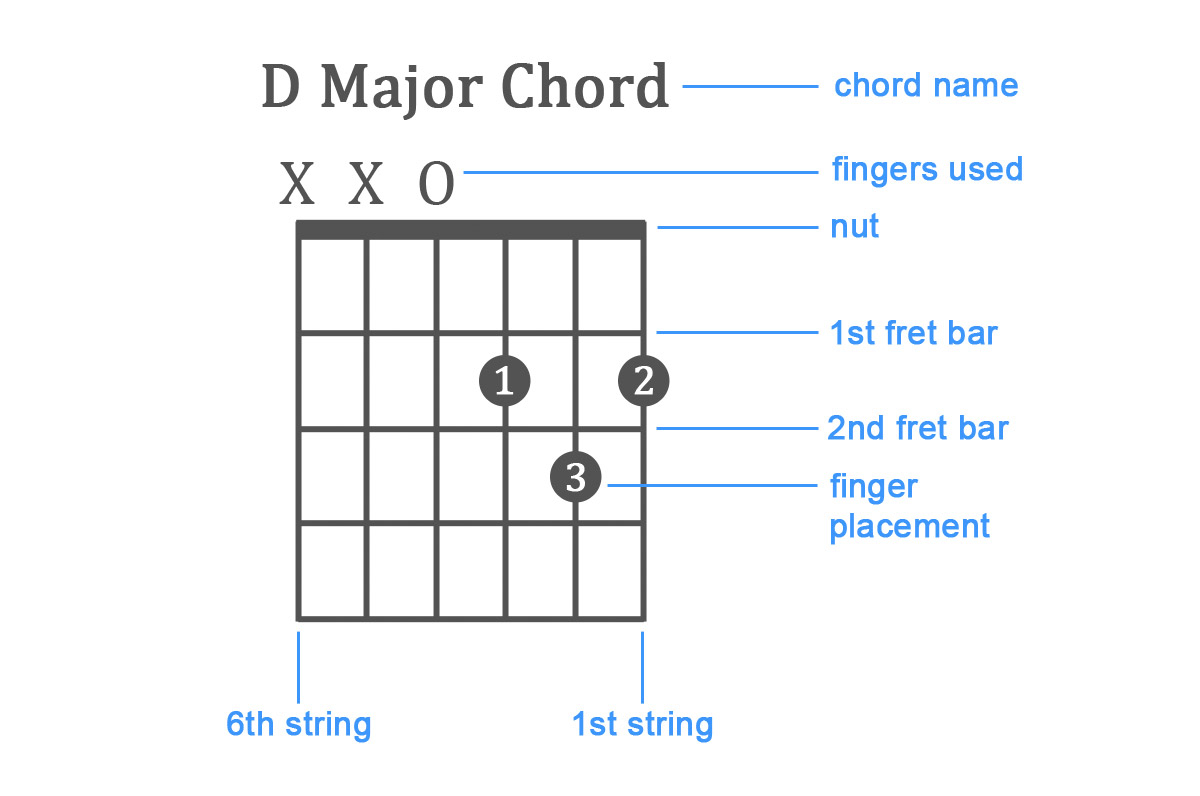 How To Play Guitar Chords How To Play Guitar Chords Examples For Beginners Lessons