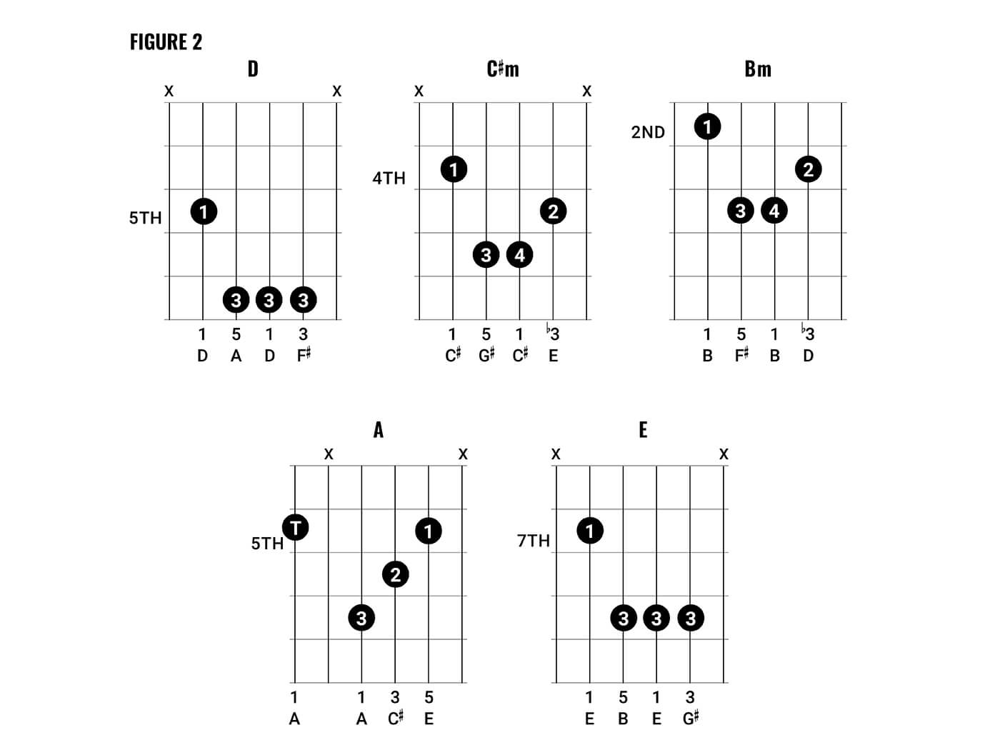 I Will Follow You Into The Dark Chords Chord Clinic How To Play Arctic Monkeys Style Chords Guitar