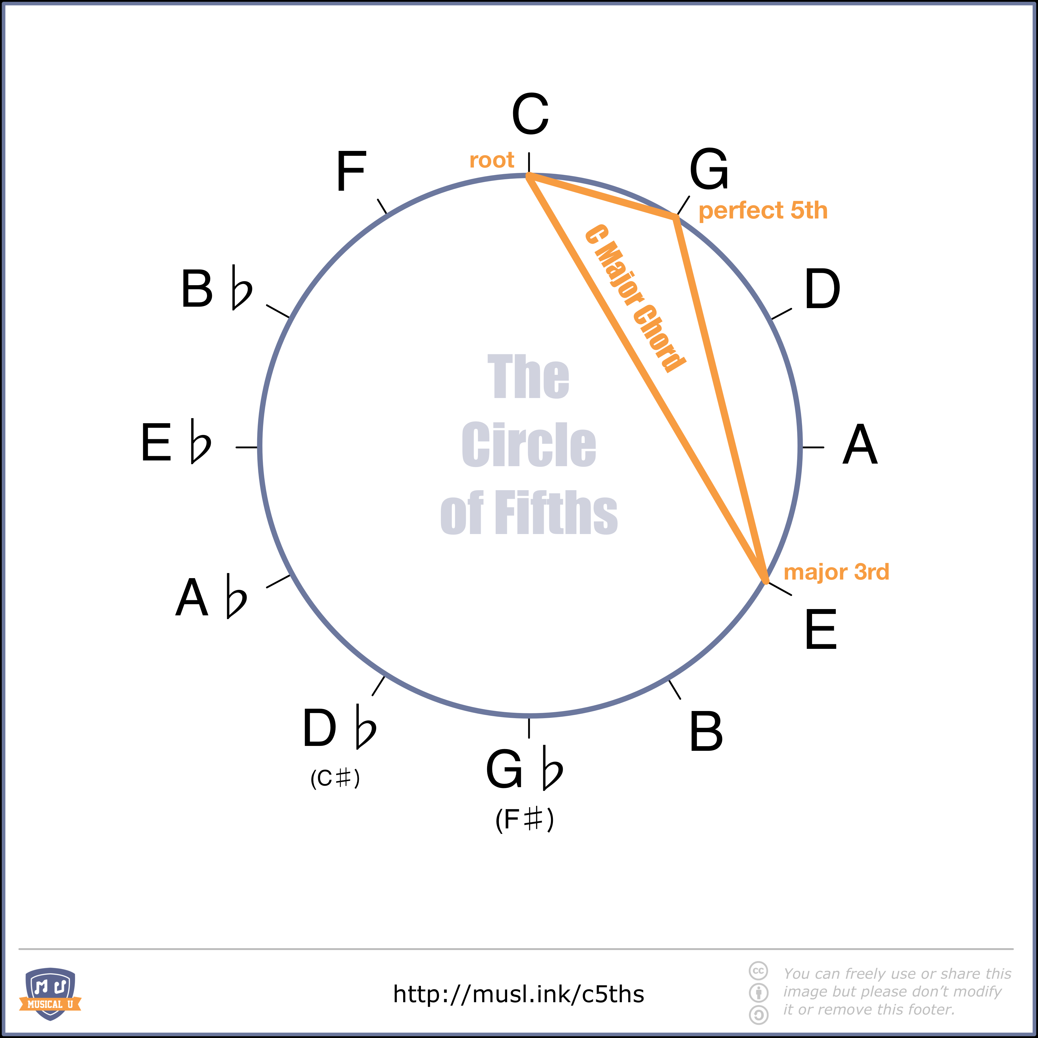 I Will Follow You Into The Dark Chords The Ultimate Guide To The Circle Of Fifths Musical U