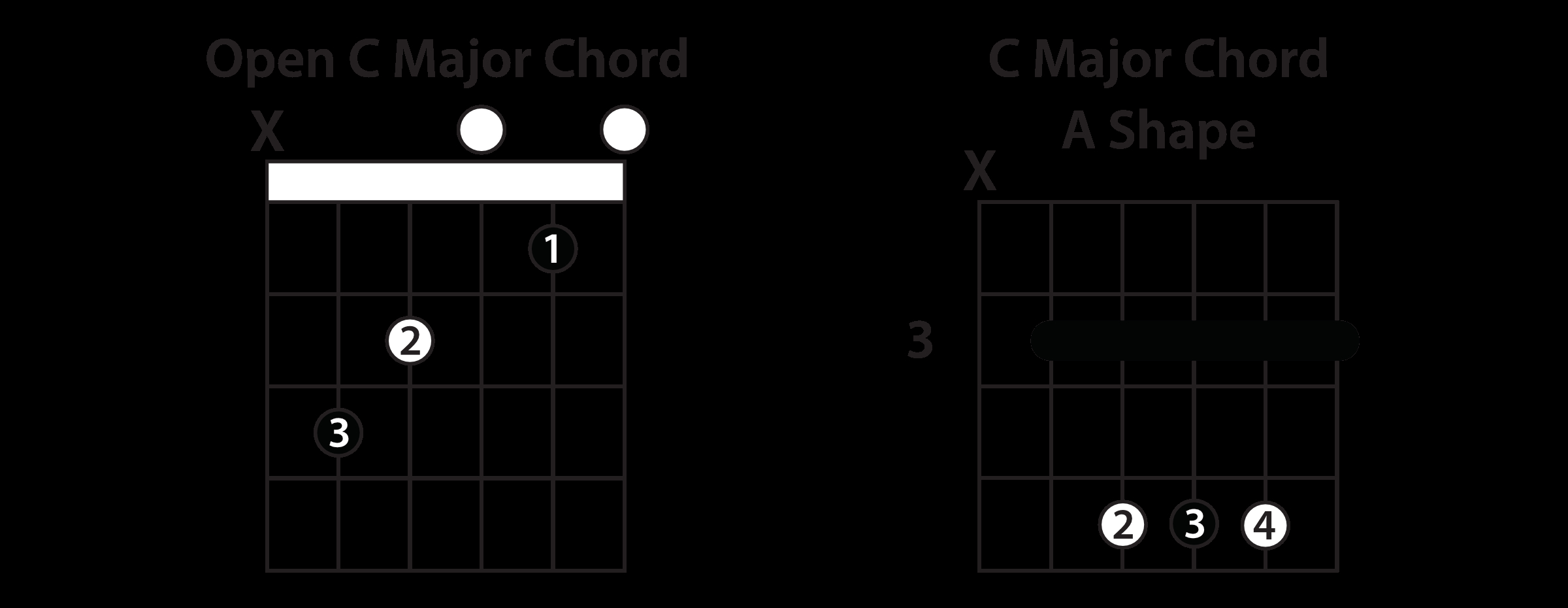 Lead Me To The Cross Chords Understanding The Caged System Guitar Lesson