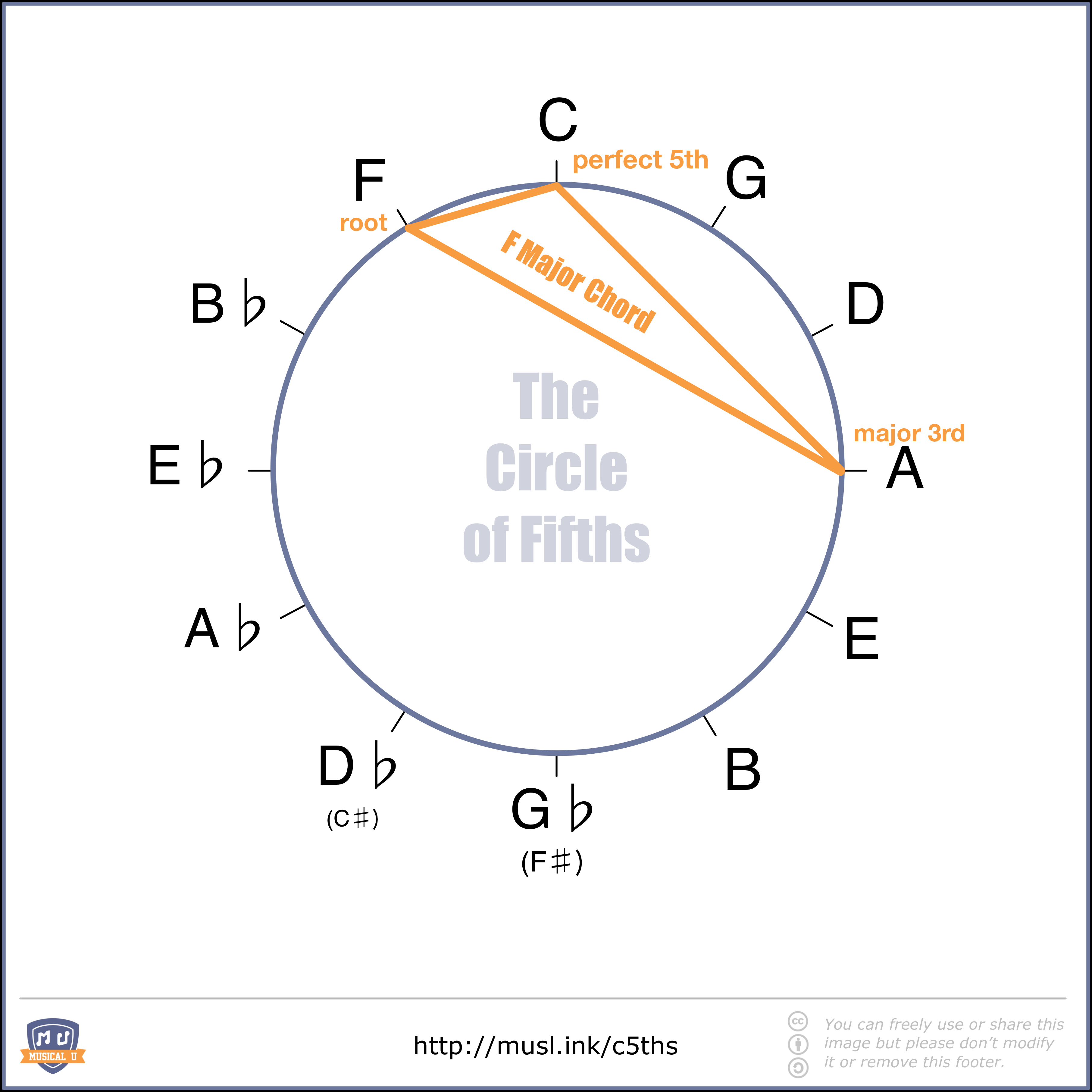 Let's Stay Together Chords The Ultimate Guide To The Circle Of Fifths Musical U