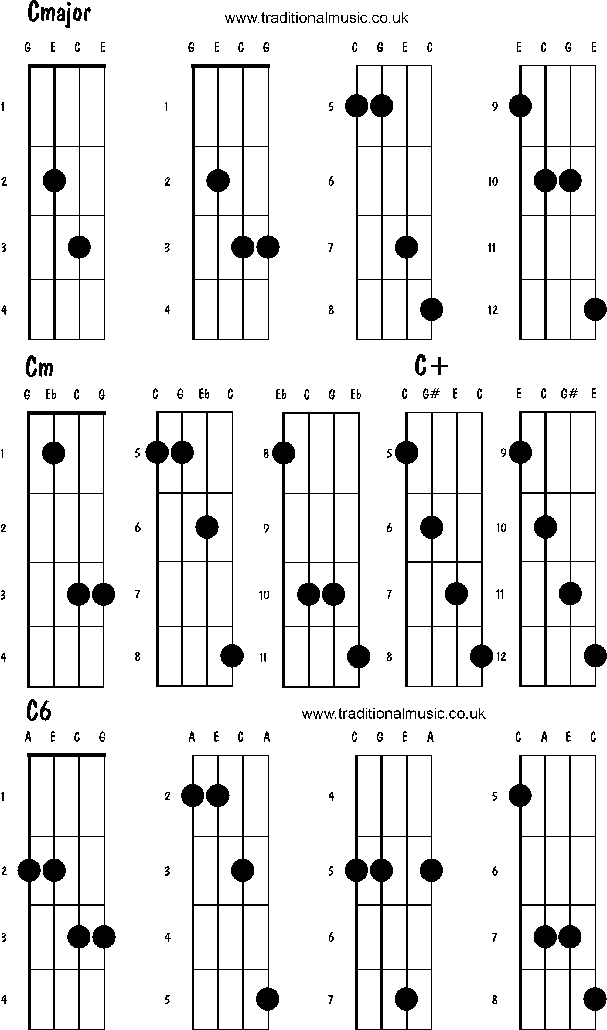 Mandolin Chord Chart Mandolin Chords Advanced Cmajor Cm C C6