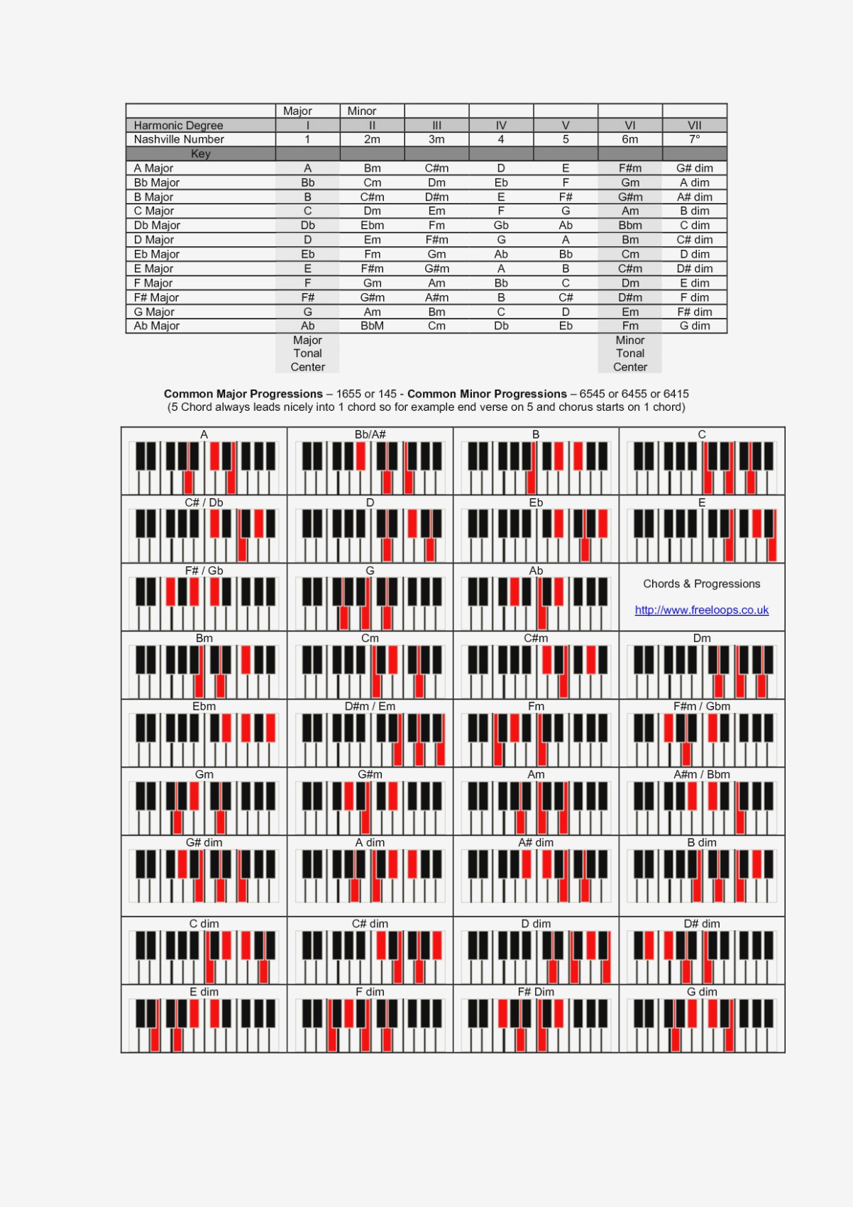 Piano Chord Chart Uncommon Piano Chord Chart With Pictures Complete Piano Chord Chart