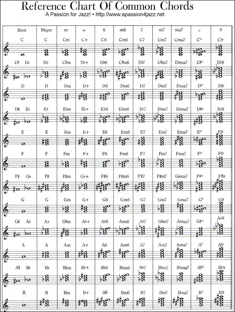 Piano Chords Chart A Passion For Jazz On Twitter Piano Chords Chart In 12 Keys