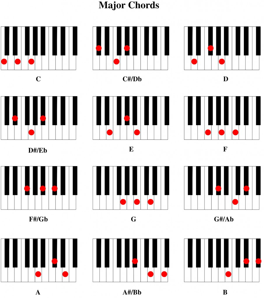 Piano Chords Chart Barakudyta Piano Chords Chart
