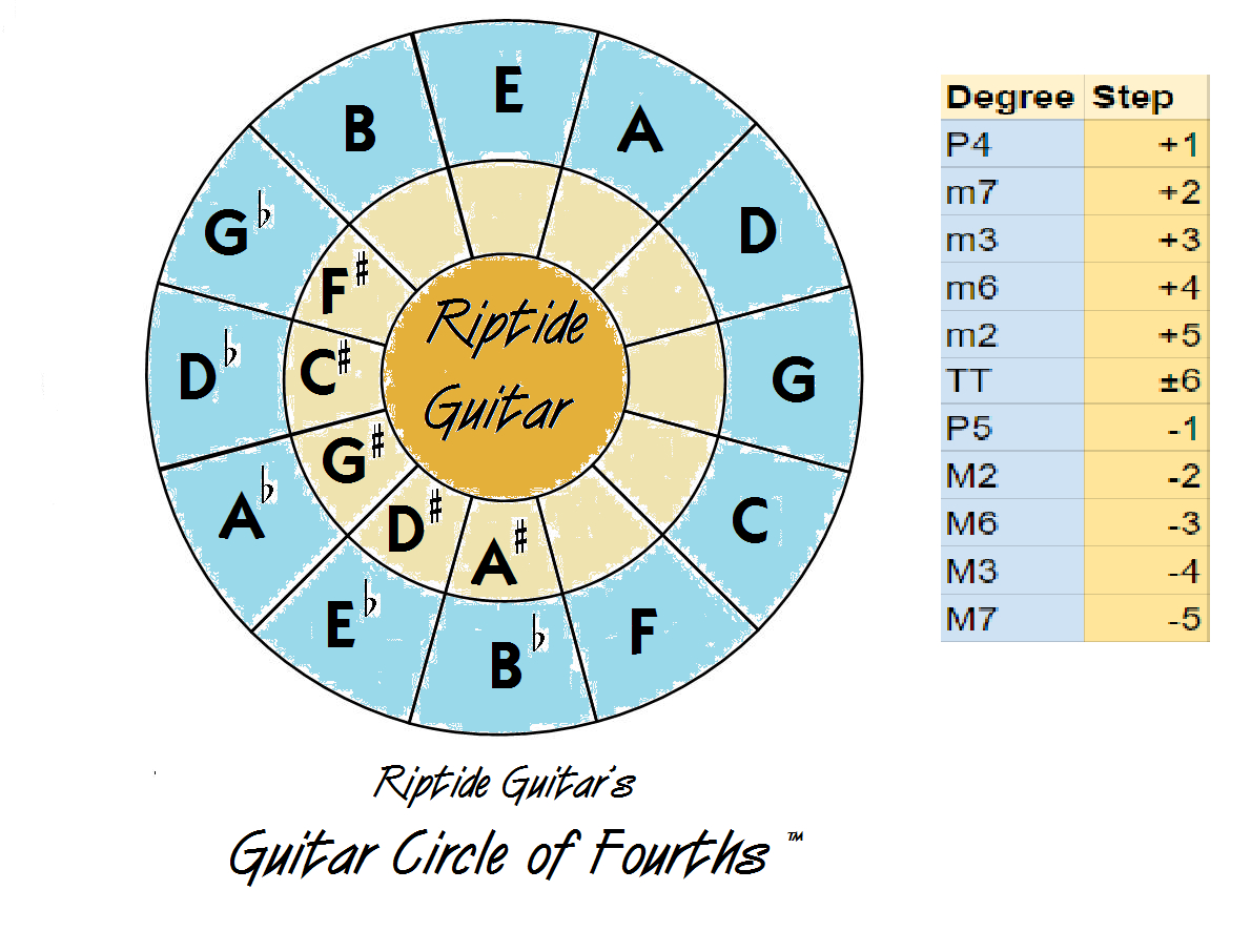 Riptide Guitar Chords Riptide Guitar Use The Riptide Guitars Guitar Circle Of Fourths To