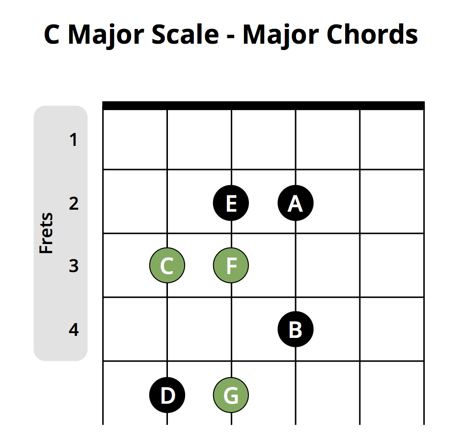What Is A Chord Most Popular Beginner Guitar Chords Chart Musician Tuts